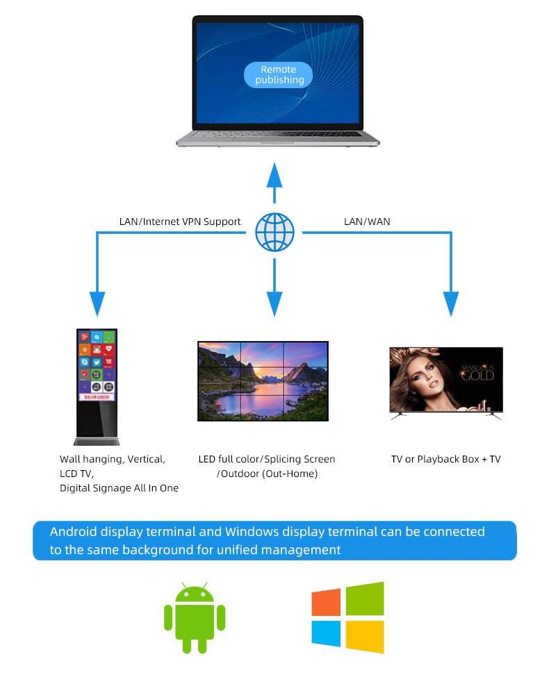 Best Uses for Digital signage Media Players - LGPC