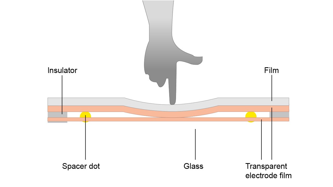 Should I use a Resistive Touchscreen? - LGPC