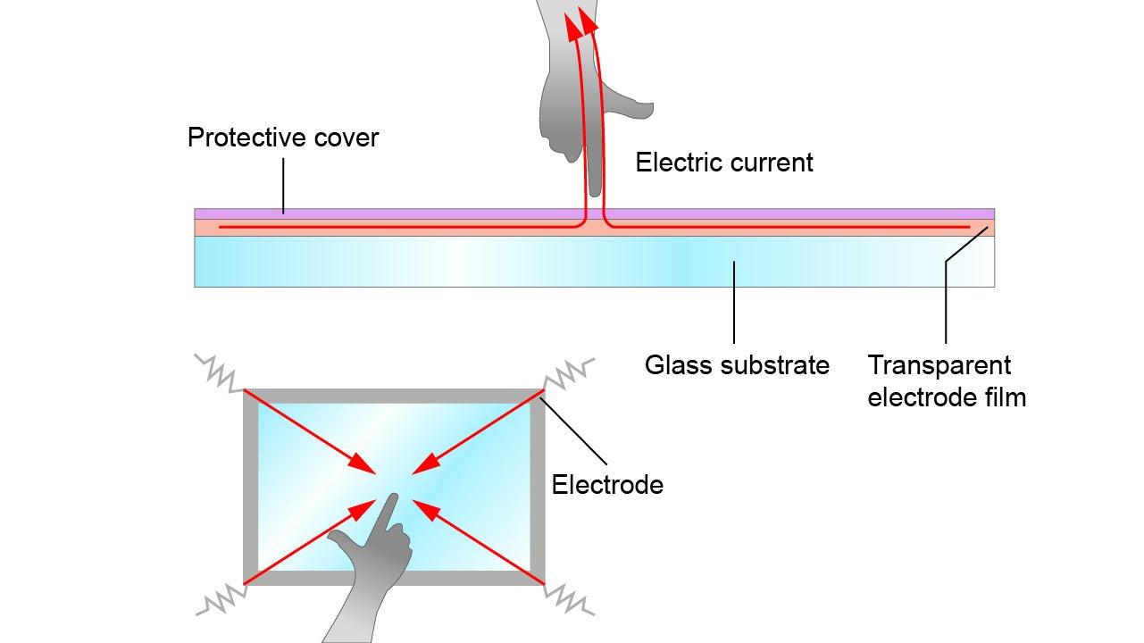 Should I use a surface capacitive Touchscreen? - LGPC