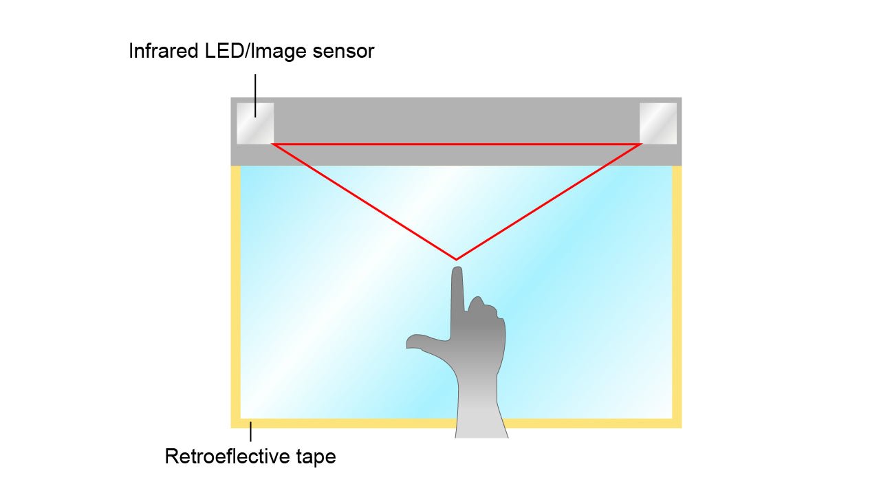 Should I use an IR Touchscreen? - LGPC